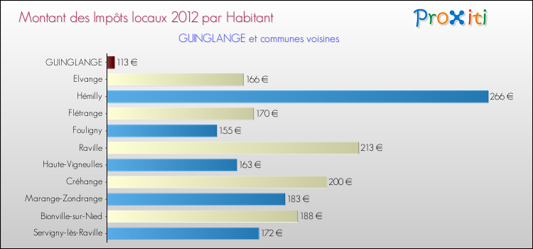 Montant des impôts locaux par Habitant pour GUINGLANGE et les communes proches Comparaison des impôts locaux par habitant pour GUINGLANGE et les communes voisines