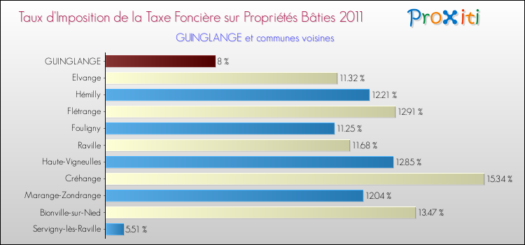 Taux d'imposition de la taxe foncière sur le bati 2011 pour GUINGLANGE et les communes proches Comparaison des taux d'imposition de la taxe foncière sur le bati 2011 pour GUINGLANGE et les communes voisines