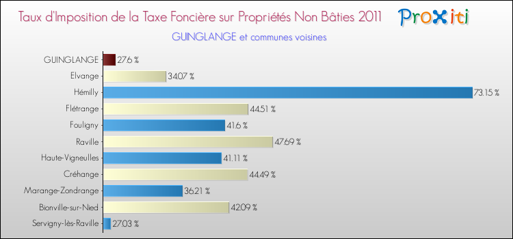 Taux d'imposition de la taxe foncière sur les immeubles et terrains non batis 2011 pour GUINGLANGE et les communes proches Comparaison des taux d'imposition de la taxe foncière sur les immeubles et terrains non batis 2011 pour GUINGLANGE et les communes voisines