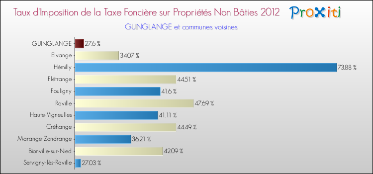 Taux d'imposition de la taxe foncière sur les immeubles et terrains non batis 2012 pour GUINGLANGE et les communes proches Comparaison des taux d'imposition de la taxe foncière sur les immeubles et terrains non batis 2012 pour GUINGLANGE et les communes voisines