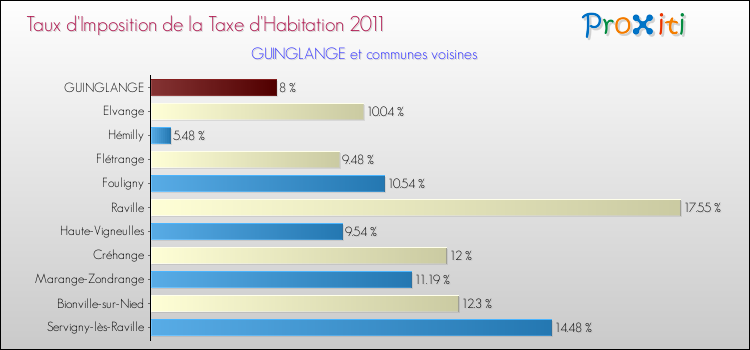 Taux d'imposition de la taxe d'habitation 2011 pour GUINGLANGE et les communes proches Comparaison des taux d'imposition de la taxe d'habitation 2011 pour GUINGLANGE et les communes voisines