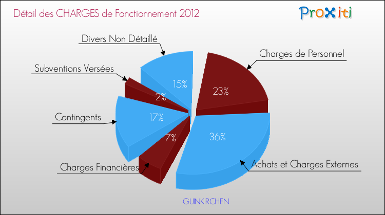 Décomposition des Charges de Fonctionnement 2012 de la commune de GUINKIRCHEN Charges de Fonctionnement 2012 pour la commune de GUINKIRCHEN