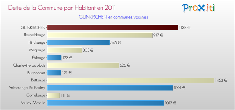 Dette par habitant de la commune en 2011 pour GUINKIRCHEN et les communes proches Comparaison de la dette par habitant de la commune en 2011 pour GUINKIRCHEN et les communes voisines