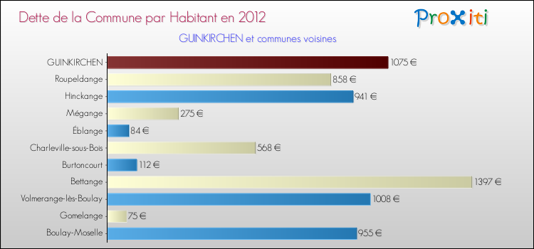 Dette par habitant de la commune en 2012 pour GUINKIRCHEN et les communes proches Comparaison de la dette par habitant de la commune en 2012 pour GUINKIRCHEN et les communes voisines