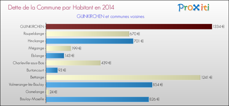 Dette par habitant de la commune en 2014 pour GUINKIRCHEN et les communes proches Comparaison de la dette par habitant de la commune en 2014 pour GUINKIRCHEN et les communes voisines
