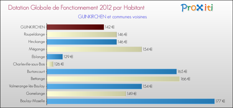 Montant des dotations globales de fonctionnement DGF par Habitant pour GUINKIRCHEN et les communes proches Comparaison des des dotations globales de fonctionnement DGF par habitant pour GUINKIRCHEN et les communes voisines