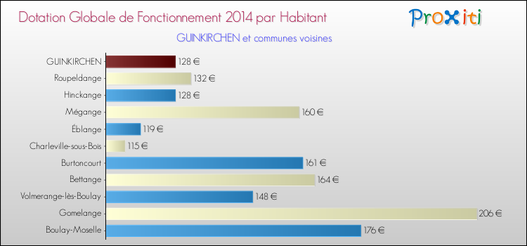 Montant des dotations globales de fonctionnement DGF par Habitant pour GUINKIRCHEN et les communes proches en 2014. Comparaison des des dotations globales de fonctionnement DGF par habitant pour GUINKIRCHEN et les communes voisines en 2014.