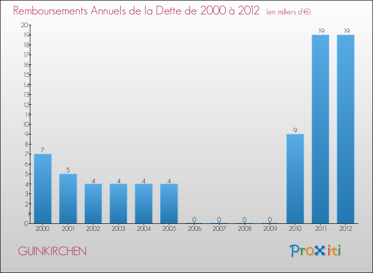 Evolution de l'annuité de la dette pour la commune de GUINKIRCHEN de 2000 à 2012 Annuités de la dette pour GUINKIRCHEN de 2000 à 2012