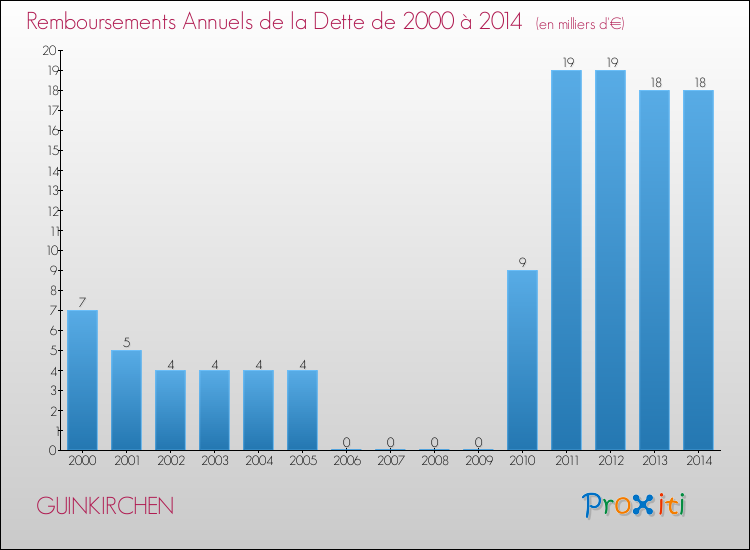 Evolution de l'annuité de la dette pour la commune de GUINKIRCHEN de 2000 à 2014 Annuités de la dette pour GUINKIRCHEN de 2000 à 2014