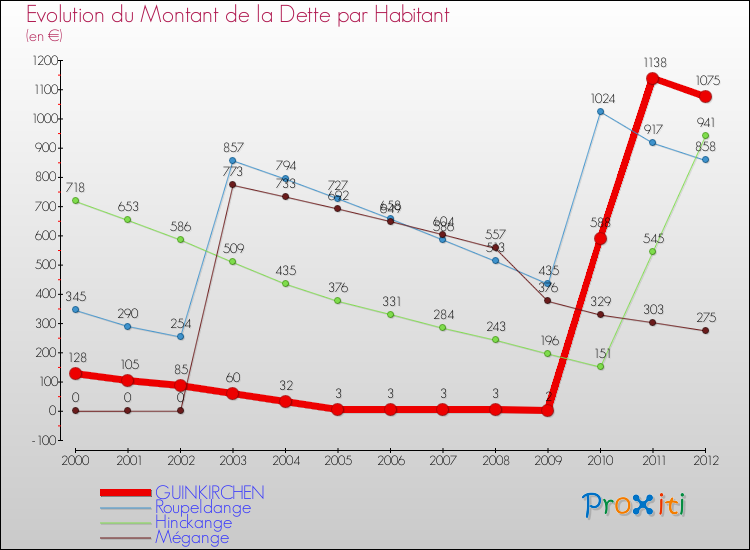 Evolution de la dette par habitant pour la commune de GUINKIRCHEN et les communes proches de 2000 à 2012 Comparaison de la dette par habitant pour GUINKIRCHEN et les communes voisines de 2000 à 2012