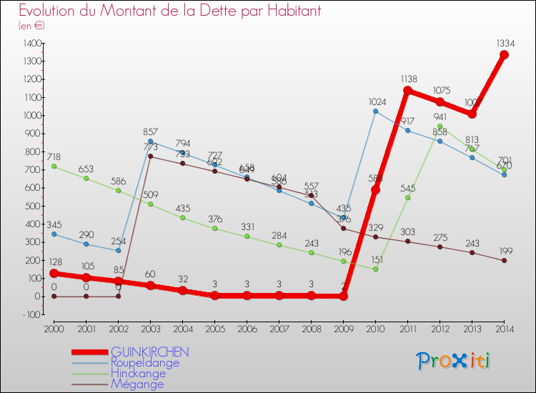 Evolution de la dette par habitant pour la commune de GUINKIRCHEN et les communes proches de 2000 à 2014 Comparaison de la dette par habitant pour GUINKIRCHEN et les communes voisines de 2000 à 2014