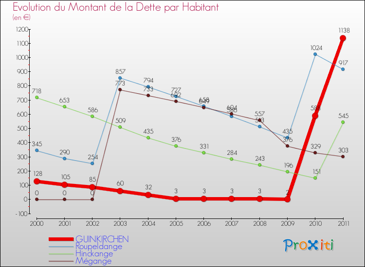 Evolution de la dette par habitant pour la commune de GUINKIRCHEN et les communes proches Comparaison de la dette par habitant pour GUINKIRCHEN et les communes voisines