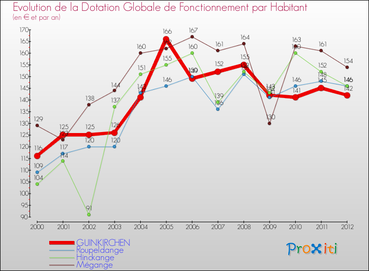 Evolution et montant de la dotation globale de fonctionnement par Habitant pour GUINKIRCHEN et les communes proches Comparaison des dotations globales de fonctionnement par habitant pour GUINKIRCHEN et les communes voisines