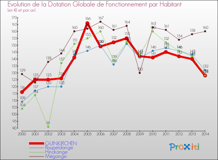 Evolution et montant de la dotation globale de fonctionnement par Habitant pour GUINKIRCHEN et les communes proches de 2000 à 2014. Comparaison des dotations globales de fonctionnement par habitant pour GUINKIRCHEN et les communes voisines de 2000 à 2014.