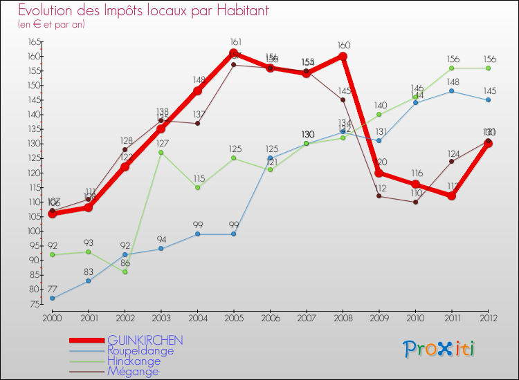 Evolution et montant des impôts locaux par Habitant pour GUINKIRCHEN et les communes proches Comparaison des impôts locaux par habitant pour GUINKIRCHEN et les communes voisines