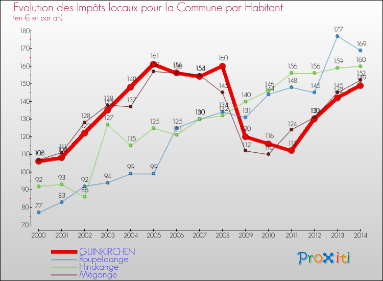Evolution et montant des impôts locaux par Habitant pour GUINKIRCHEN et les communes proches de 2000 à 2014 Comparaison des impôts locaux par habitant pour GUINKIRCHEN et les communes voisines de 2000 à 2014