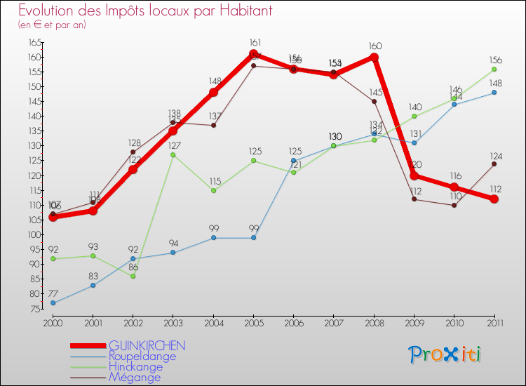 Evolution et montant des impôts locaux par Habitant pour GUINKIRCHEN et les communes proches Comparaison des impôts locaux par habitant pour GUINKIRCHEN et les communes voisines
