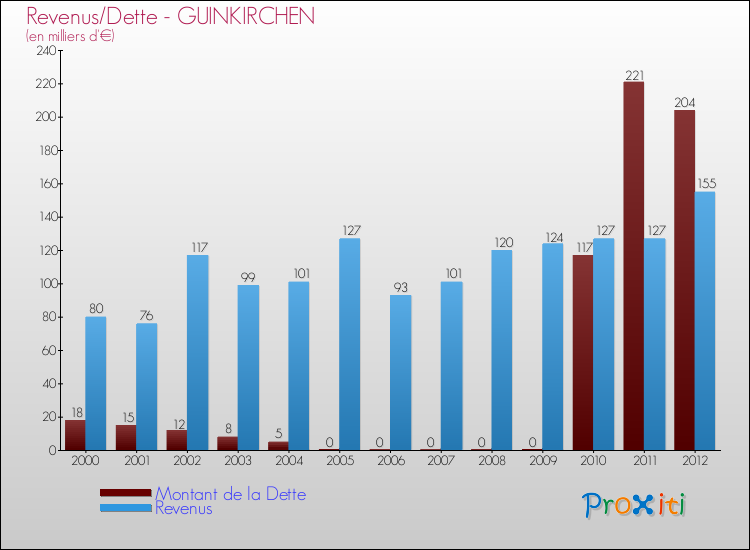 Evolution comparée de la dette et des revenus pour la commune de GUINKIRCHEN de 2000 à 2012 Comparaison de la dette et des revenus pour GUINKIRCHEN de 2000 à 2012