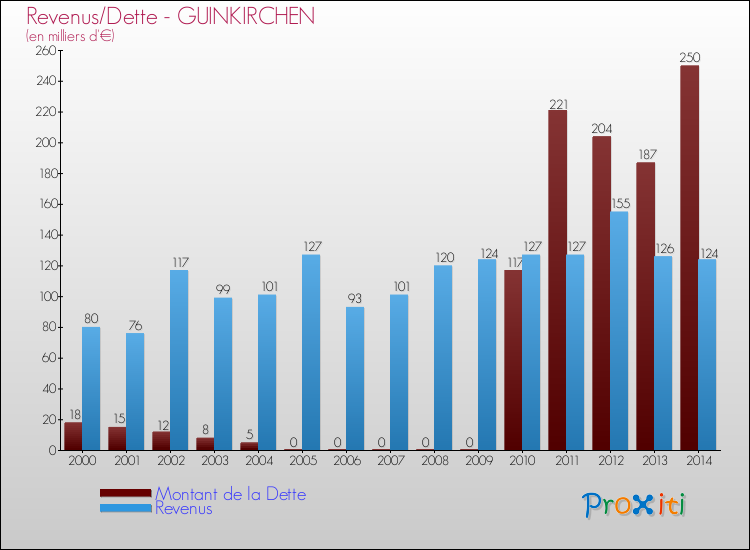 Evolution comparée de la dette et des revenus pour la commune de GUINKIRCHEN de 2000 à 2014 Comparaison de la dette et des revenus pour GUINKIRCHEN de 2000 à 2014