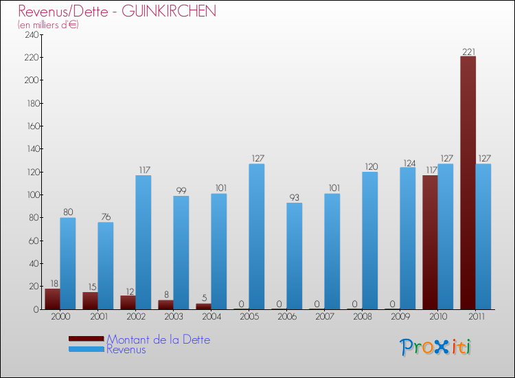Evolution comparée de la dette et des revenus pour la commune de GUINKIRCHEN de 2000 à 2011 Comparaison de la dette et des revenus pour GUINKIRCHEN de 2000 à 2011