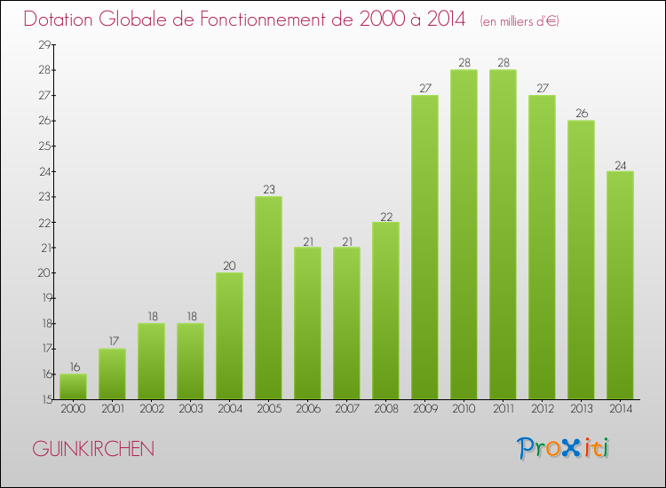 Evolution du montant de la Dotation Globale de Fonctionnement pour la commune de GUINKIRCHEN de 2000 à 2014 Evolution du montant de la Dotation Globale de Fonctionnement pour GUINKIRCHEN de 2000 à 2014