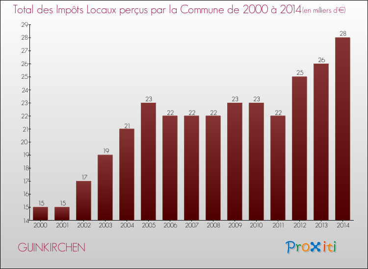Evolution des Impôts Locaux pour la commune de GUINKIRCHEN de 2000 à 2014 Evolution des Impôts Locaux pour GUINKIRCHEN de 2000 à 2014