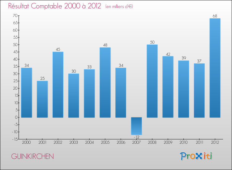 Evolution du résultat comptable pour la commune de GUINKIRCHEN de 2000 à 2012 Evolution du résultat comptable pour GUINKIRCHEN de 2000 à 2012