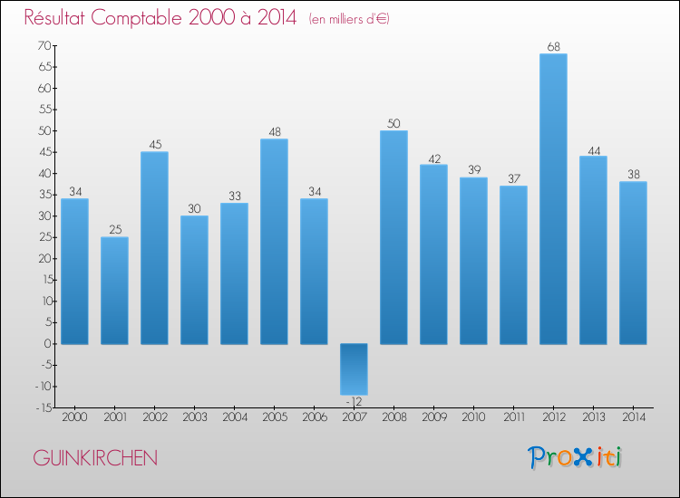 Evolution du résultat comptable pour la commune de GUINKIRCHEN de 2000 à 2014 Evolution du résultat comptable pour GUINKIRCHEN de 2000 à 2014