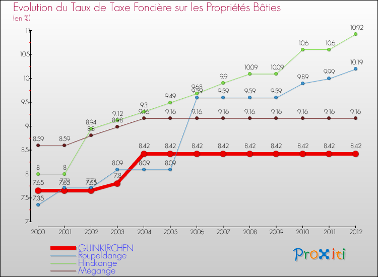 Evolution du taux de la taxe foncière sur le bati pour GUINKIRCHEN et les communes proches de 2000 à 2012 Comparaison des taux de taxe foncière sur le bati pour GUINKIRCHEN et les communes voisines de 2000 à 2012