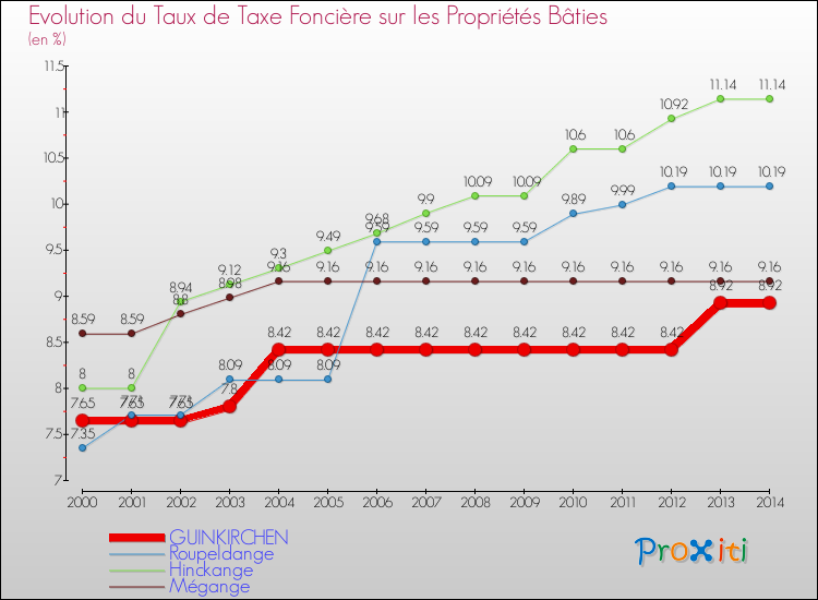 Evolution du taux de la taxe foncière sur le bati pour GUINKIRCHEN et les communes proches de 2000 à 2014 Comparaison des taux de taxe foncière sur le bati pour GUINKIRCHEN et les communes voisines de 2000 à 2014
