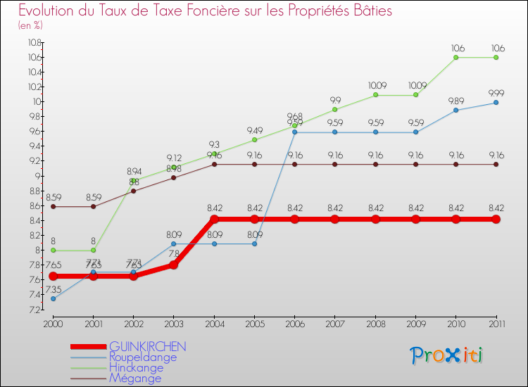 Evolution du taux de la taxe foncière sur le bati pour GUINKIRCHEN et les communes proches Comparaison des taux de taxe foncière sur le bati pour GUINKIRCHEN et les communes voisines
