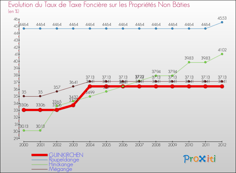 Evolution du taux de la taxe foncière sur les immeubles et terrains non batis pour GUINKIRCHEN et les communes proches de 2000 à 2012 Comparaison des taux de la taxe foncière sur les immeubles et terrains non batis pour GUINKIRCHEN et les communes voisines de 2000 à 2012
