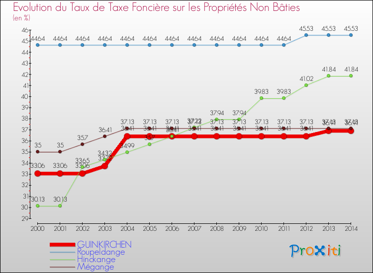 Evolution du taux de la taxe foncière sur les immeubles et terrains non batis pour GUINKIRCHEN et les communes proches de 2000 à 2014 Comparaison des taux de la taxe foncière sur les immeubles et terrains non batis pour GUINKIRCHEN et les communes voisines de 2000 à 2014