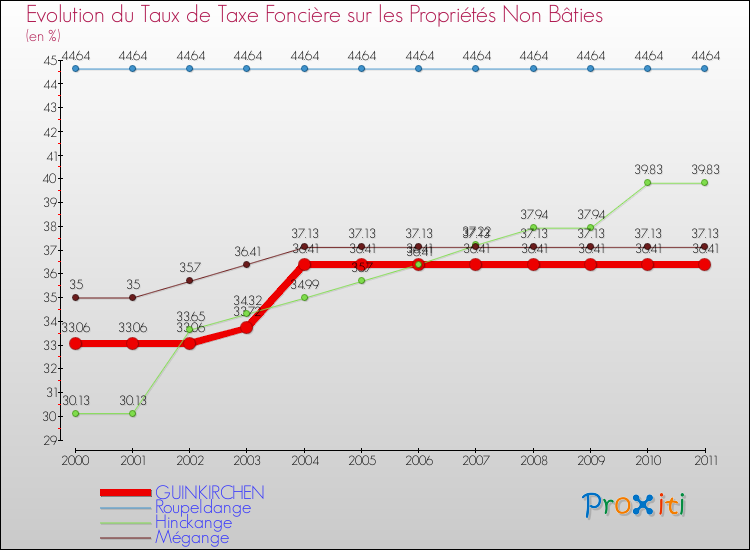 Evolution du taux de la taxe foncière sur les immeubles et terrains non batis pour GUINKIRCHEN et les communes proches Comparaison des taux de la taxe foncière sur les immeubles et terrains non batis pour GUINKIRCHEN et les communes voisines
