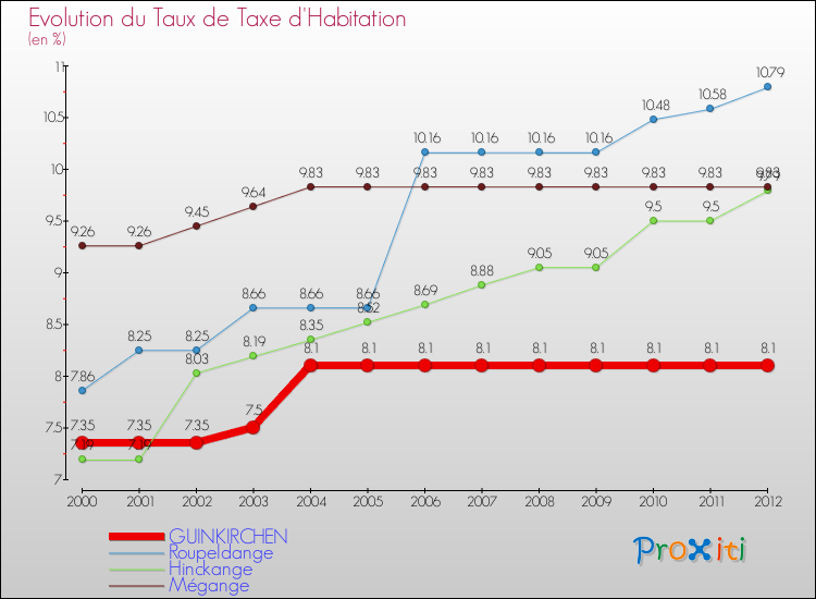 Evolution du taux de la taxe d'habitation pour GUINKIRCHEN et les communes proches Comparaison des taux de la taxe d'habitation pour GUINKIRCHEN et les communes voisines