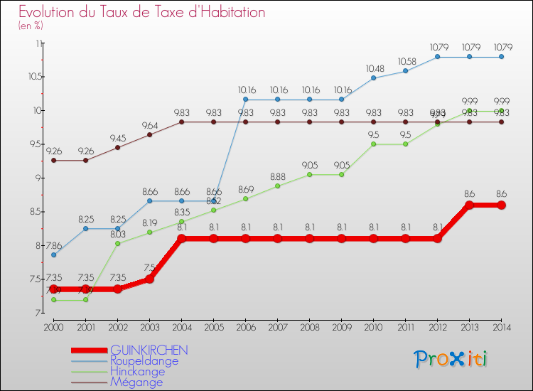 Evolution du taux de la taxe d'habitation pour GUINKIRCHEN et les communes proches de 2000 à 2014 Comparaison des taux de la taxe d'habitation pour GUINKIRCHEN et les communes voisines de 2000 à 2014