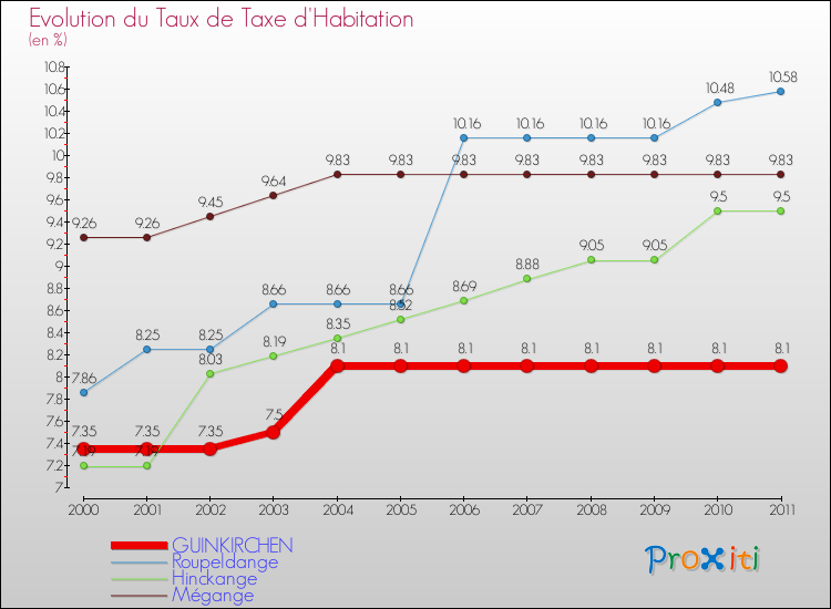 Evolution du taux de la taxe d'habitation pour GUINKIRCHEN et les communes proches Comparaison des taux de la taxe d'habitation pour GUINKIRCHEN et les communes voisines