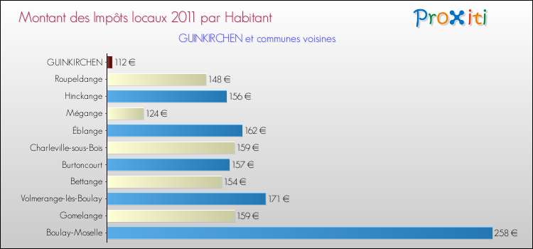 Montant des impôts locaux par Habitant pour GUINKIRCHEN et les communes proches Comparaison des impôts locaux par habitant pour GUINKIRCHEN et les communes voisines