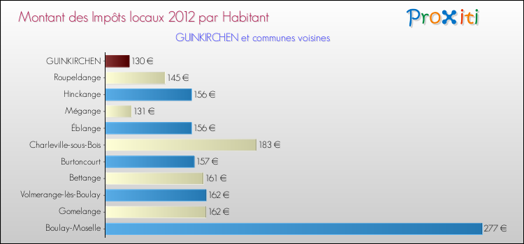 Montant des impôts locaux par Habitant pour GUINKIRCHEN et les communes proches Comparaison des impôts locaux par habitant pour GUINKIRCHEN et les communes voisines