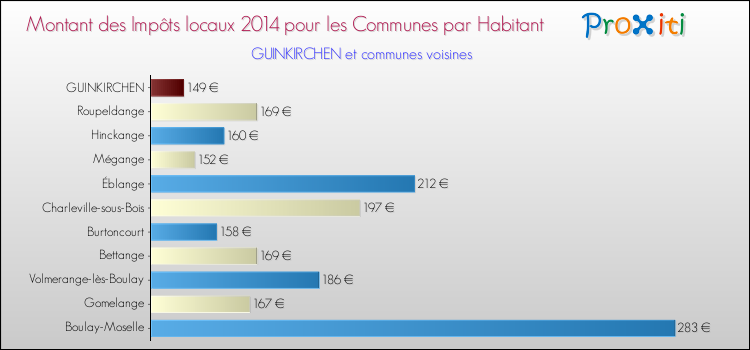 Montant des impôts locaux par Habitant pour GUINKIRCHEN et les communes proches en 2014 Comparaison des impôts locaux par habitant pour GUINKIRCHEN et les communes voisines en 2014