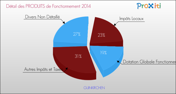 Décomposition du Budget de Fonctionnement 2014 de la commune de GUINKIRCHEN Budget de Fonctionnement 2014 pour la commune de GUINKIRCHEN