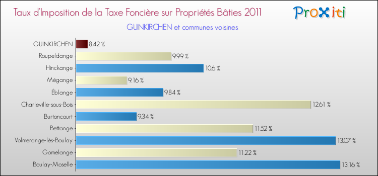 Taux d'imposition de la taxe foncière sur le bati 2011 pour GUINKIRCHEN et les communes proches Comparaison des taux d'imposition de la taxe foncière sur le bati 2011 pour GUINKIRCHEN et les communes voisines