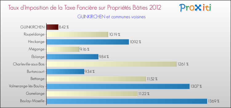 Taux d'imposition de la taxe foncière sur le bati 2012 pour GUINKIRCHEN et les communes proches Comparaison des taux d'imposition de la taxe foncière sur le bati 2012 pour GUINKIRCHEN et les communes voisines