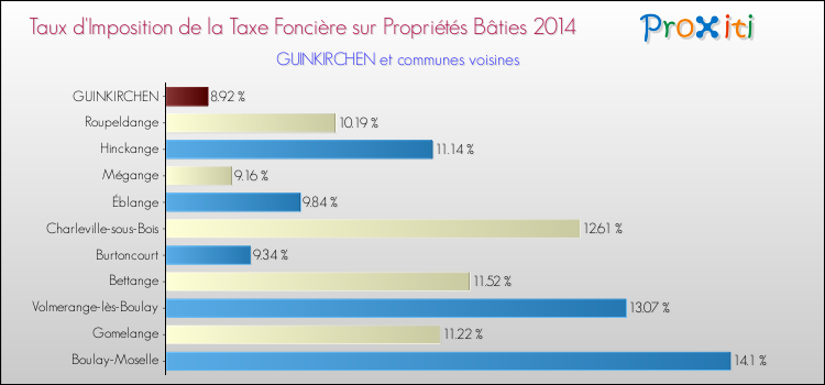 Taux d'imposition de la taxe foncière sur le bati 2014 pour GUINKIRCHEN et les communes proches Comparaison des taux d'imposition de la taxe foncière sur le bati 2014 pour GUINKIRCHEN et les communes voisines