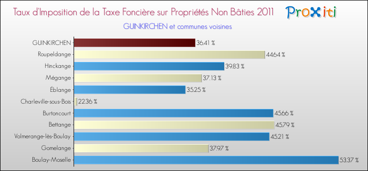 Taux d'imposition de la taxe foncière sur les immeubles et terrains non batis 2011 pour GUINKIRCHEN et les communes proches Comparaison des taux d'imposition de la taxe foncière sur les immeubles et terrains non batis 2011 pour GUINKIRCHEN et les communes voisines