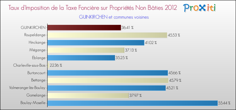 Taux d'imposition de la taxe foncière sur les immeubles et terrains non batis 2012 pour GUINKIRCHEN et les communes proches Comparaison des taux d'imposition de la taxe foncière sur les immeubles et terrains non batis 2012 pour GUINKIRCHEN et les communes voisines