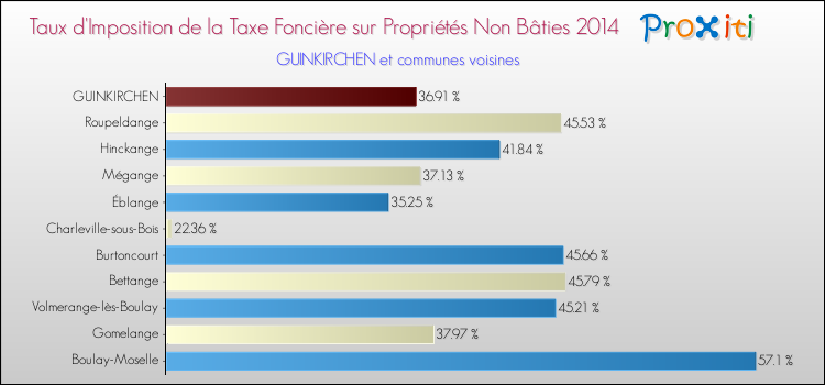 Taux d'imposition de la taxe foncière sur les immeubles et terrains non batis 2014 pour GUINKIRCHEN et les communes proches Comparaison des taux d'imposition de la taxe foncière sur les immeubles et terrains non batis 2014 pour GUINKIRCHEN et les communes voisines
