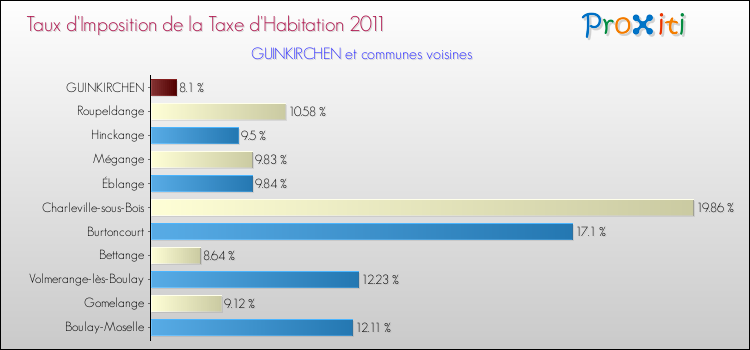 Taux d'imposition de la taxe d'habitation 2011 pour GUINKIRCHEN et les communes proches Comparaison des taux d'imposition de la taxe d'habitation 2011 pour GUINKIRCHEN et les communes voisines