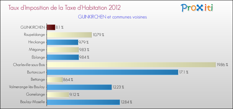 Taux d'imposition de la taxe d'habitation 2012 pour GUINKIRCHEN et les communes proches Comparaison des taux d'imposition de la taxe d'habitation 2012 pour GUINKIRCHEN et les communes voisines