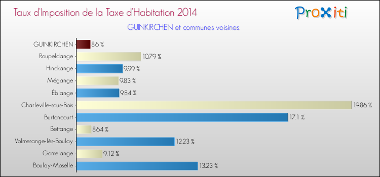 Taux d'imposition de la taxe d'habitation 2014 pour GUINKIRCHEN et les communes proches Comparaison des taux d'imposition de la taxe d'habitation 2014 pour GUINKIRCHEN et les communes voisines
